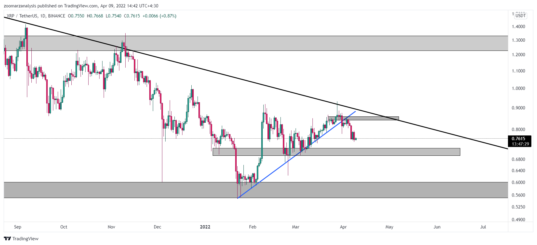 تحلیل ریپل XRP امروز 20 فروردین 1401 بازه زمانی روزانه