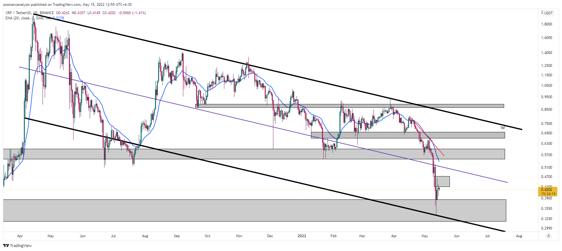 تحلیل ریپل XRP امروز 24 اردیبهشت 1401 بازه زمانی روزانه