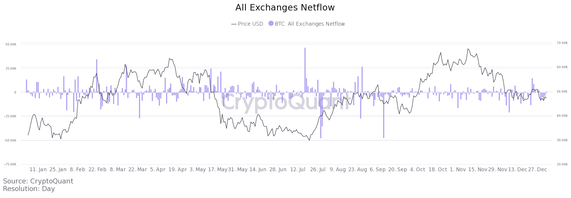 نمودار NetFlow بیت کوین