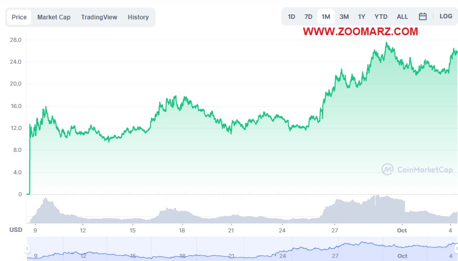 بررسی روند قیمت ارز دیجیتال DYDX