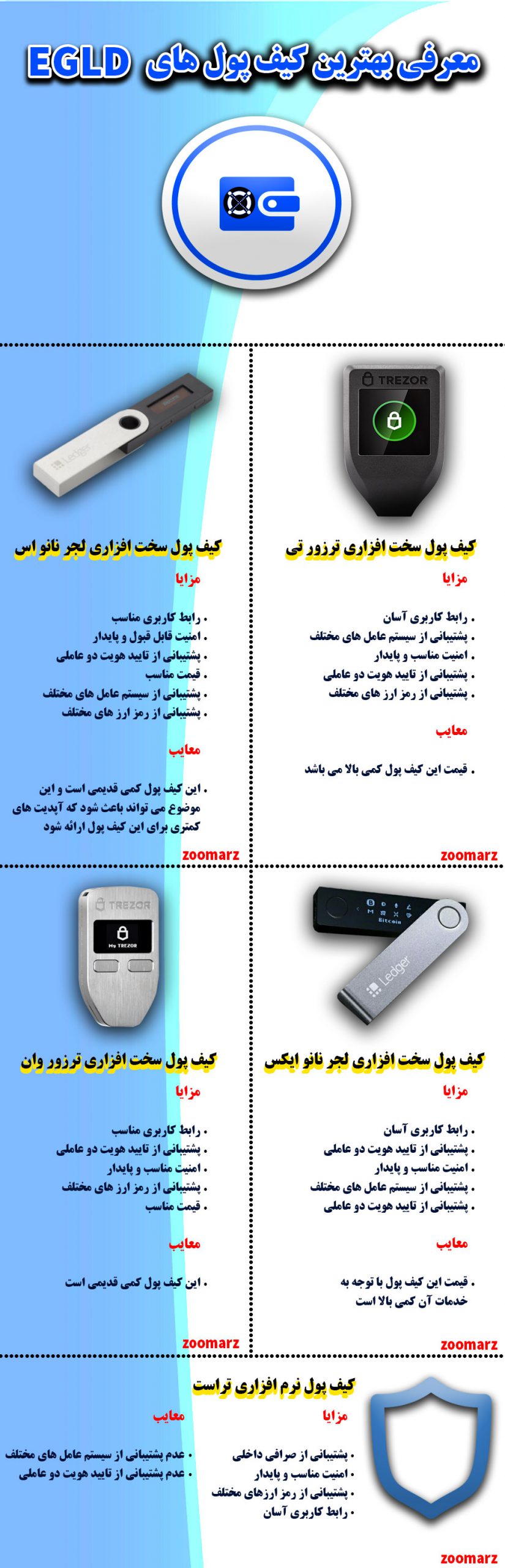 نیم نگاهی به اینفوگرافیک کیف پول های EGLD