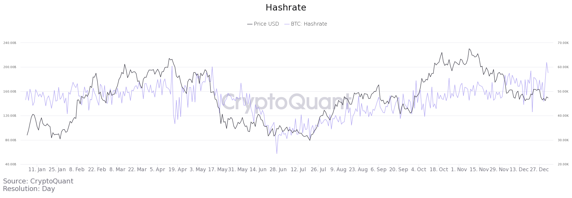 نمودار هش ریت بیت کوین