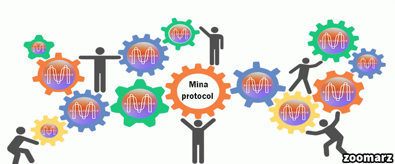 بررسی ساختار پروتکل مینا Mina Protocol
