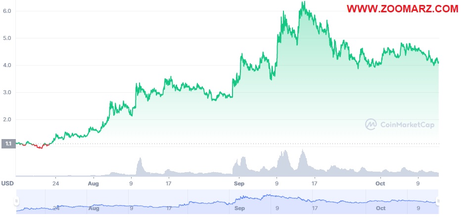 بررسی روند قیمت ارز دیجیتال مینا MINA