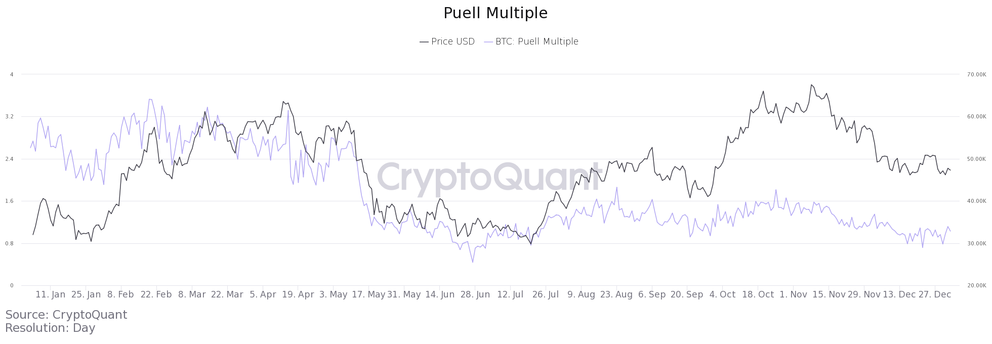نمودار شاخص Puell Multiple