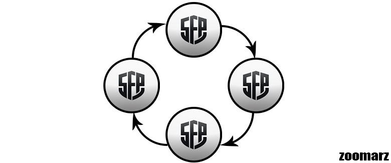 بررسی تعداد توکن های در گردش سیف پل SFP