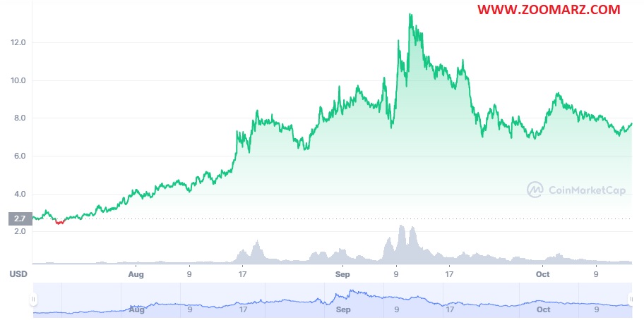 بررسی روند قیمت ارز دیجیتال سروم SRM