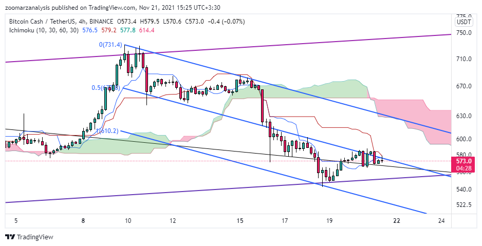 تحلیل بیت کوین کش BCH بازه زمانی 4 ساعته امروز 30 آبان 1400
