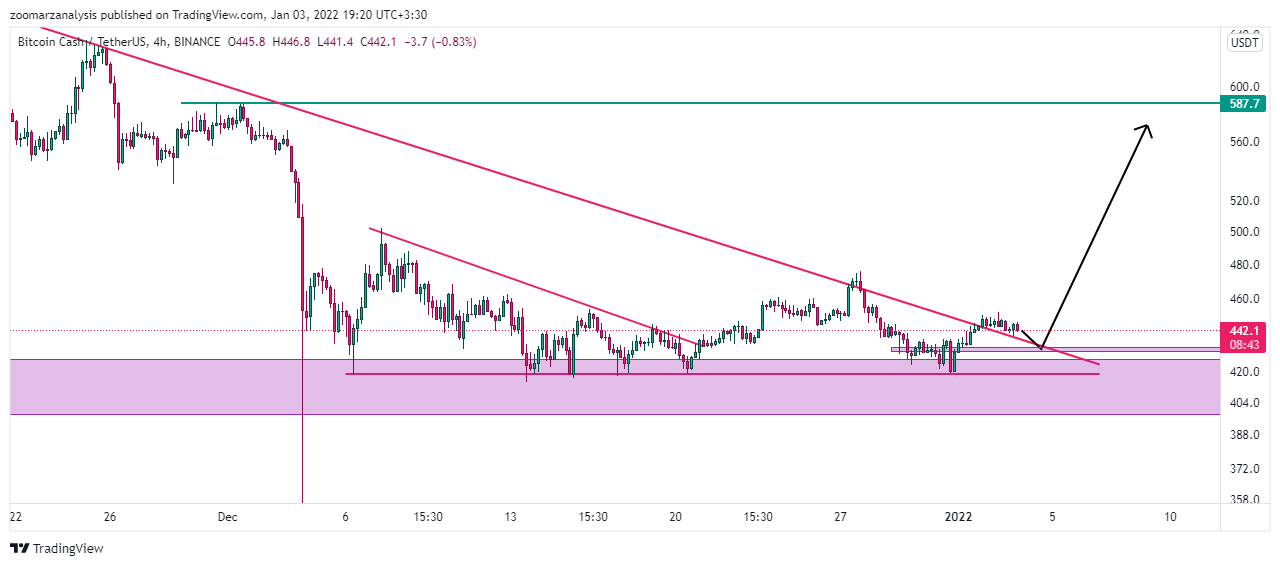 تحلیل BCH بازه زمانی 4 ساعته امروز 13 دی 1400