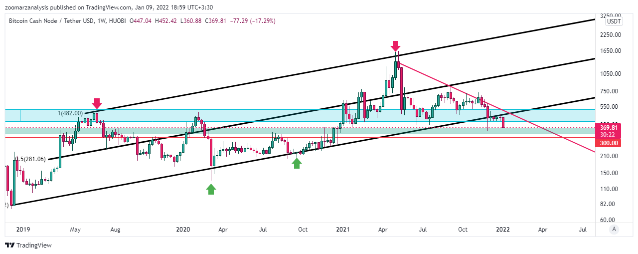 تحلیل بیت کوین کش BCH امروز 19 دی 1400 بازه زمانی هفتگی