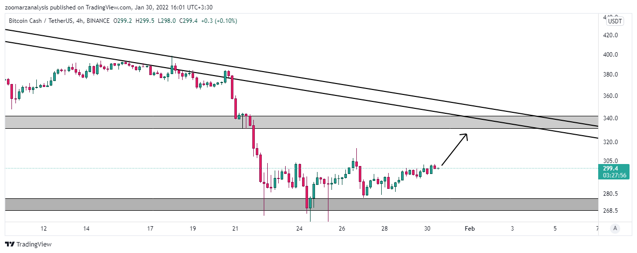 تحلیل بیت کوین کش BCH بازه زمانی 4 ساعته امروز 10 بهمن 1400