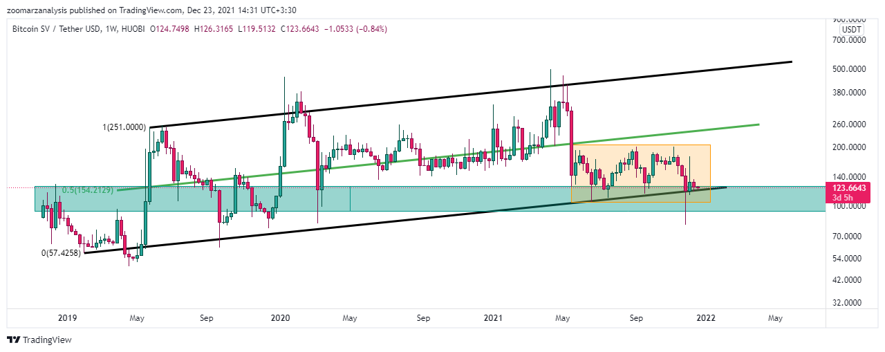 تحلیل بیت کوین ساتوشی ویژن BSV امروز2 دی 1400 بازه زمانی هفتگی