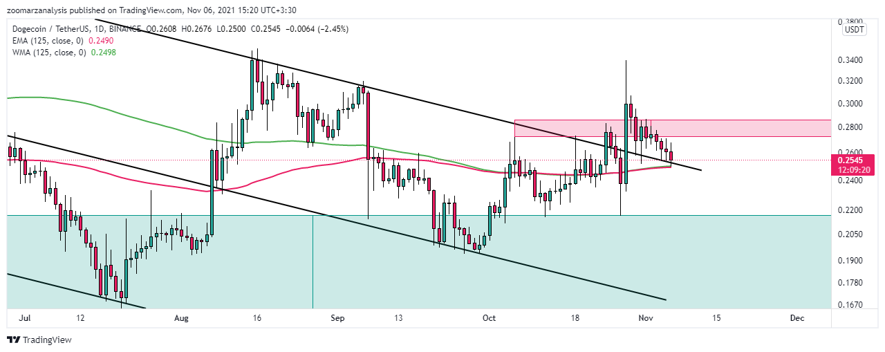 تحلیل دوج کوین DOGE امروز 15 آبان 1400