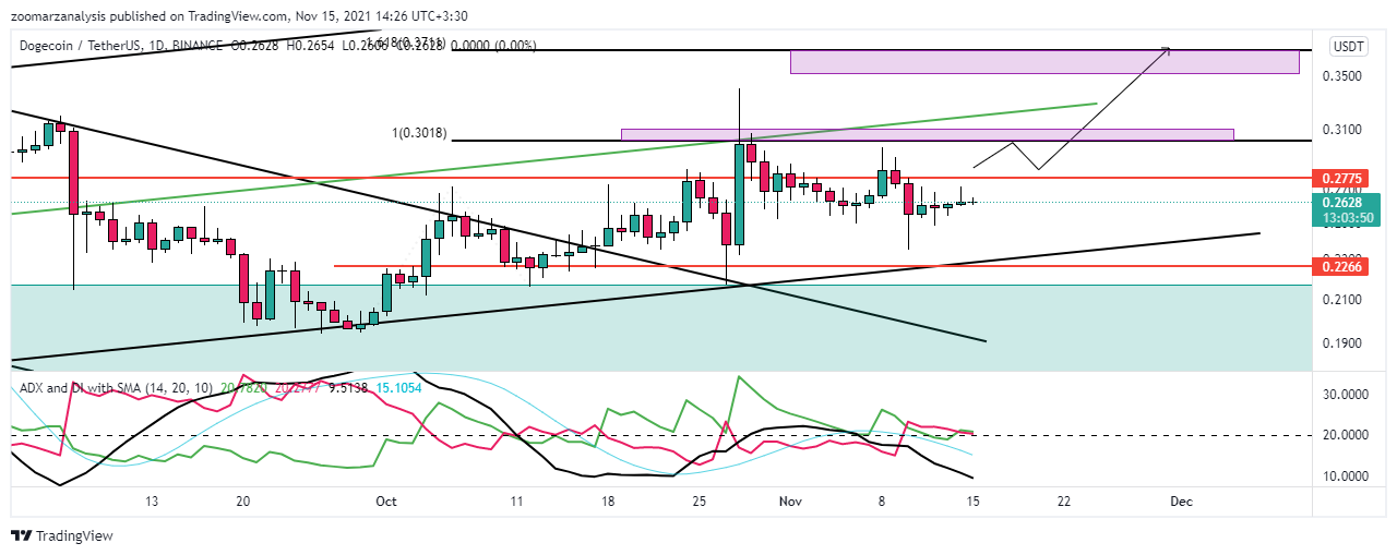 تحلیل دوج کوین DOGE بازه زمانی 4 ساعته امروز 22 آبان 1400