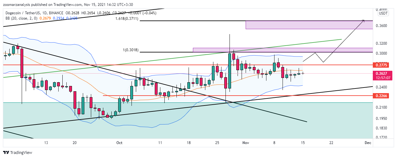 تحلیل دوج کوین DOGE اندیکاتور Bollinger Bands بازه زمانی 4 ساعته امروز 22 آبان 1400