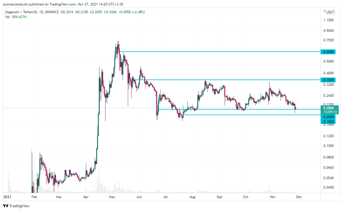 تحلیل دوج کوین DOGE امروز 29 آبان 1400 بازه زمانی روزانه