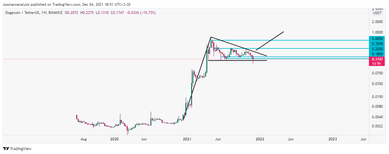 تحلیل دوج کوین DOGE امروز13 آذر 1400 بازه زمانی هفتگی