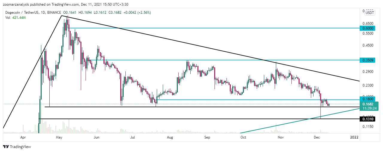 تحلیل دوج کوین DOGE بازه زمانی روزانه امروز 20 آذر 1400