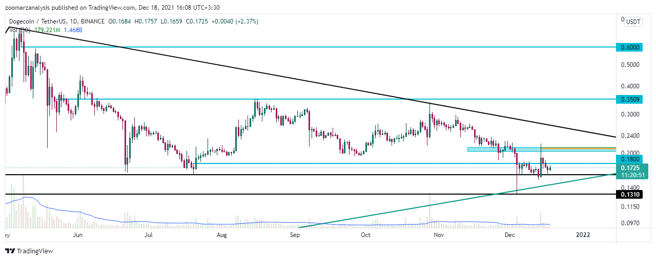 تحلیل دوج کوین DOGE امروز 27 آذر 1400 بازه زمانی روزانه