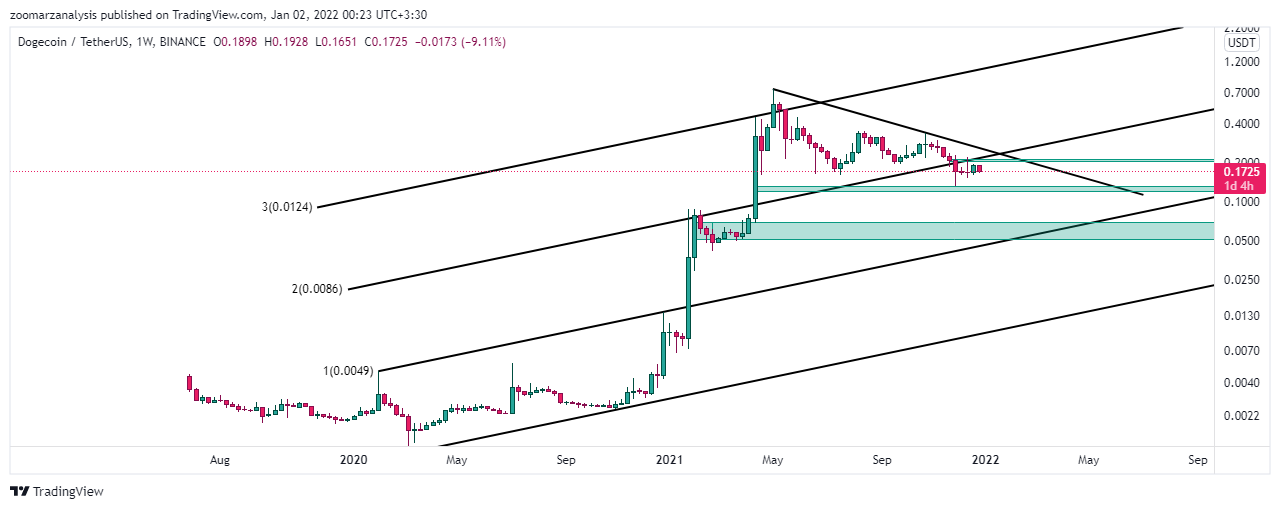 تحلیل دوج کوین DOGE بازه زمانی هفتگی امروز 11 دی 1400