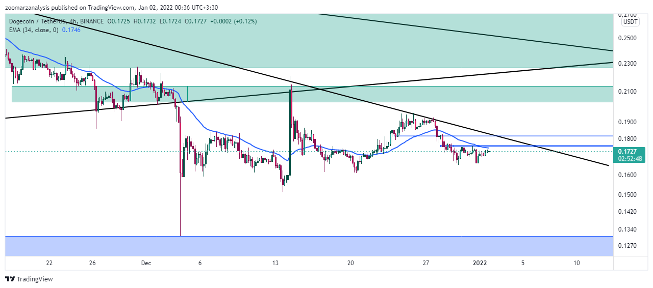 تحلیل دوج کوین DOGE بازه زمانی 4 ساعته امروز 11 دی 1400
