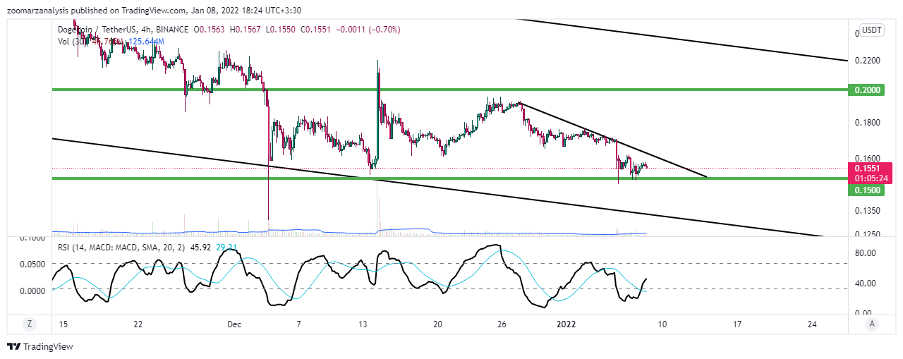 تحلیل دوج کوین DOGE بازه زمانی 4 ساعته امروز 18 دی 1400