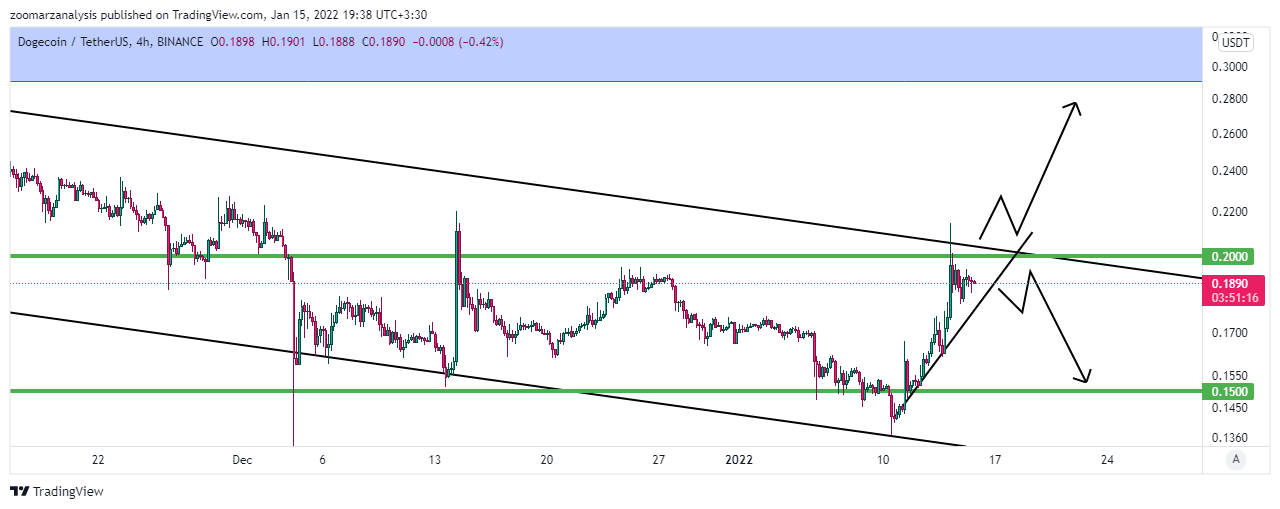 تحلیل دوج کوین DOGE بازه زمانی 4 ساعته امروز 25 دی 1400