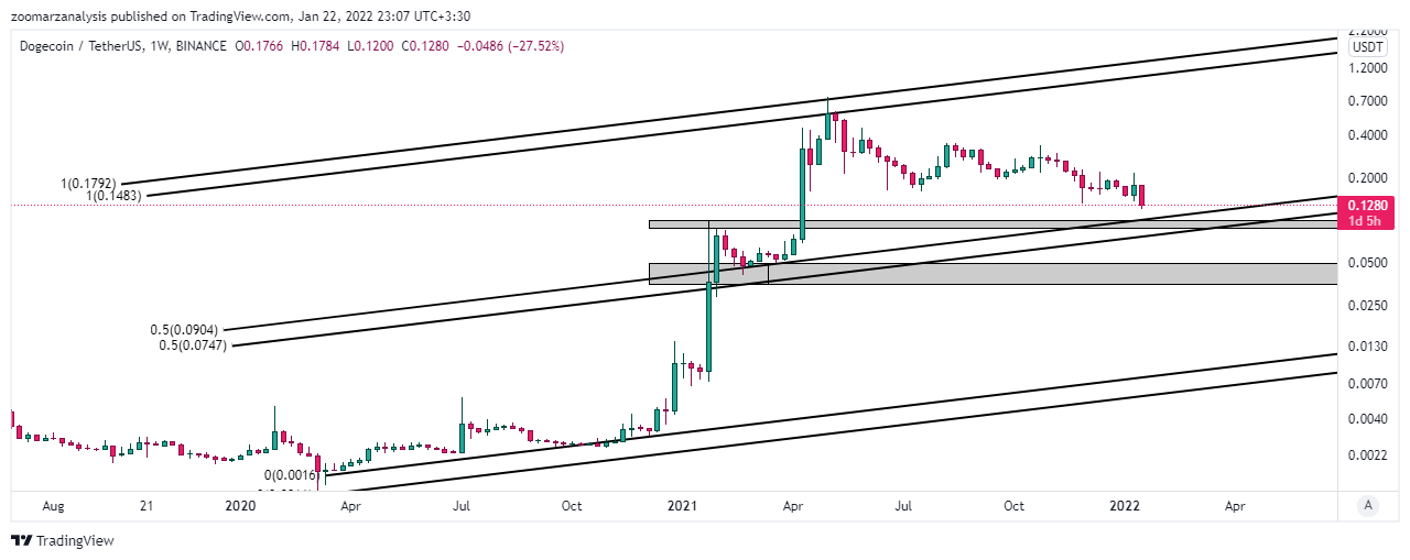 تحلیل دوج کوین DOGE امروز 2 بهمن 1400 بازه زمانی هفتگی