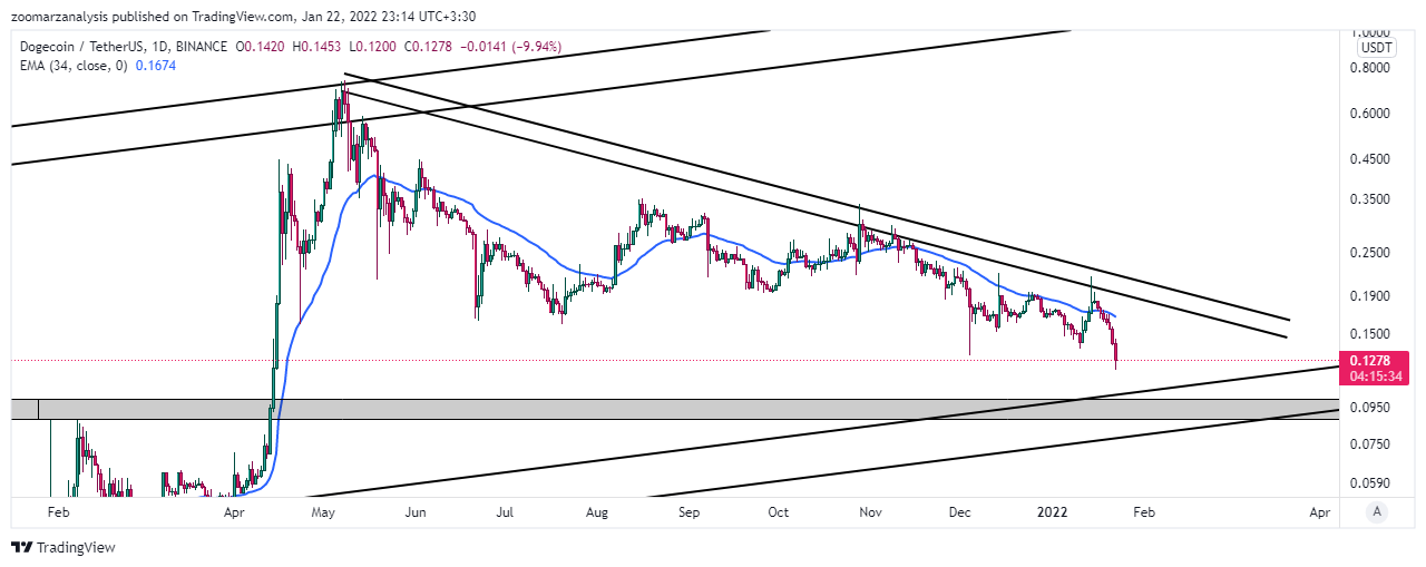 تحلیل دوج کوین DOGE بازه زمانی روزانه امروز 2 بهمن 1400