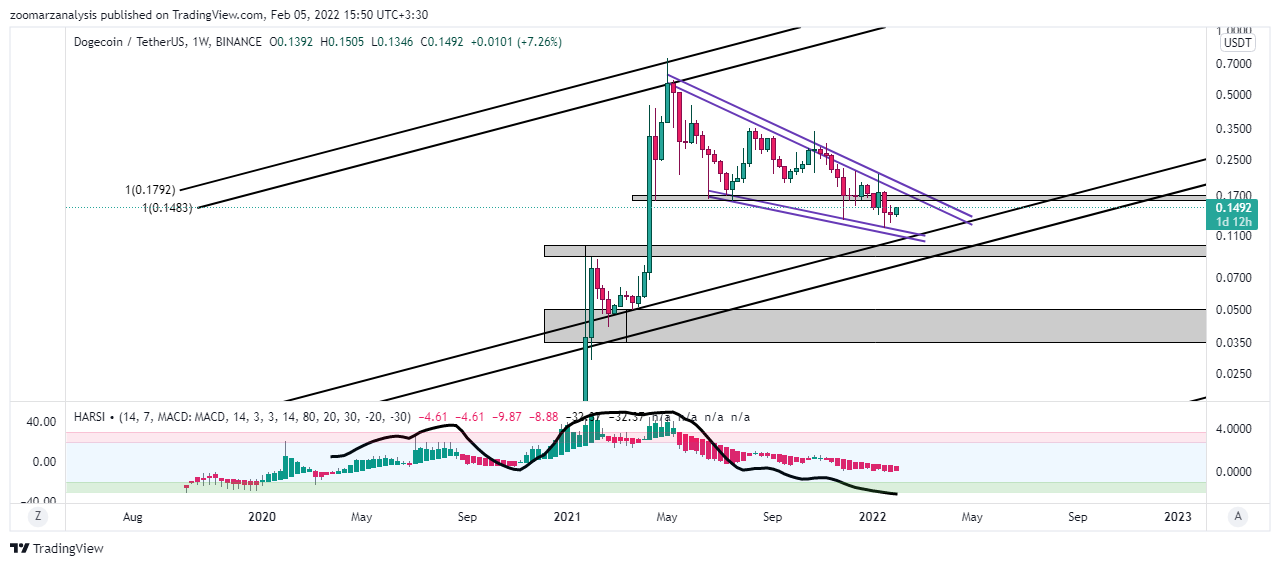 تحلیل دوج کوین DOGE امروز 16 بهمن 1400 بازه زمانی هفتگی