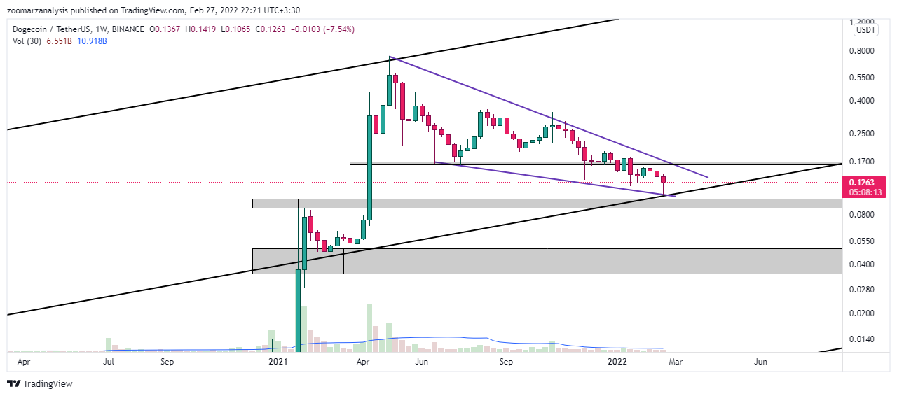 تحلیل دوج کوین DOGE امروز 8 اسفند 1400 بازه زمانی هفتگی