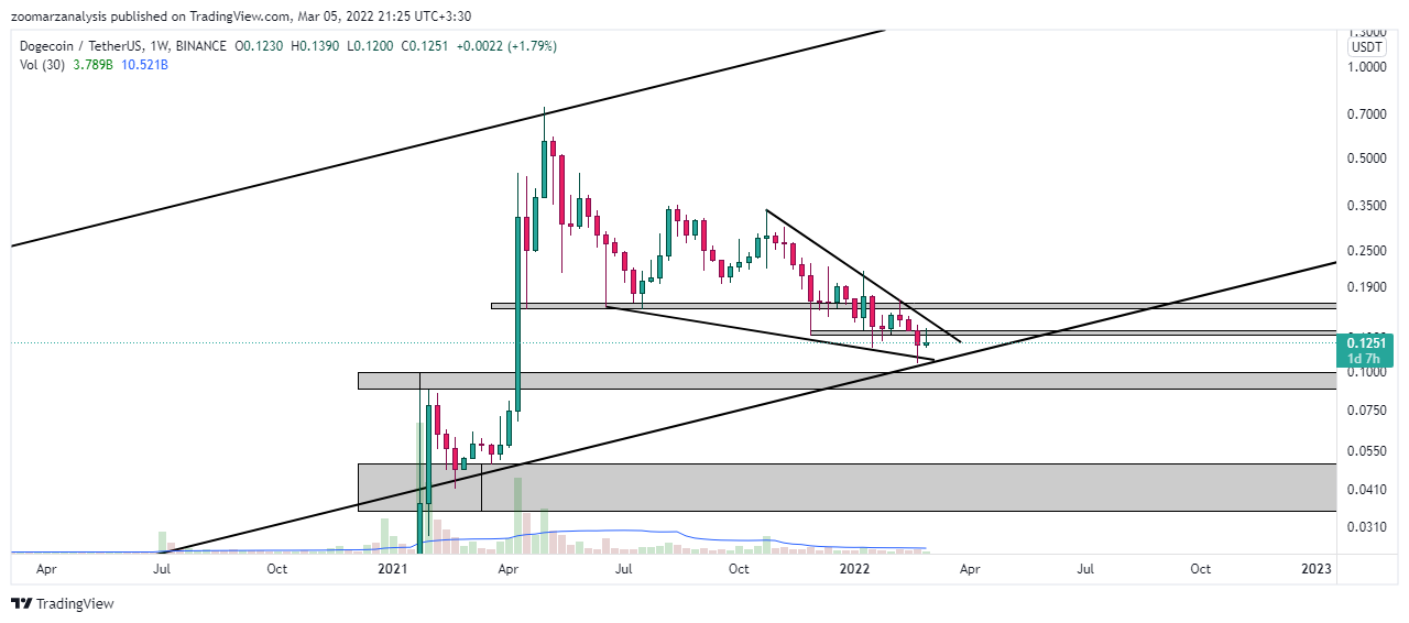 تحلیل دوج کوین DOGE امروز 14 اسفند 1400 بازه زمانی هفتگی