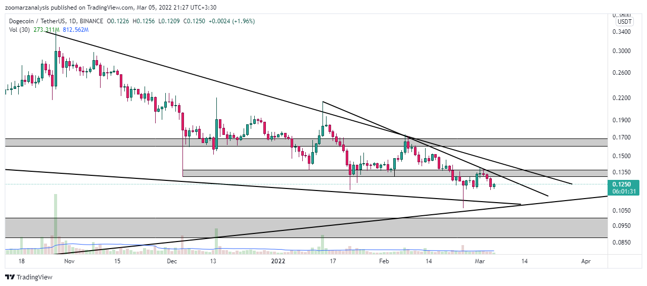 تحلیل دوج کوین DOGE بازه زمانی روزانه امروز 14 اسفند 1400