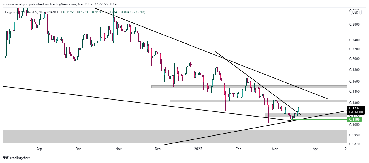 تحلیل دوج کوین DOGE امروز 28 اسفند 1400 بازه زمانی روزانه