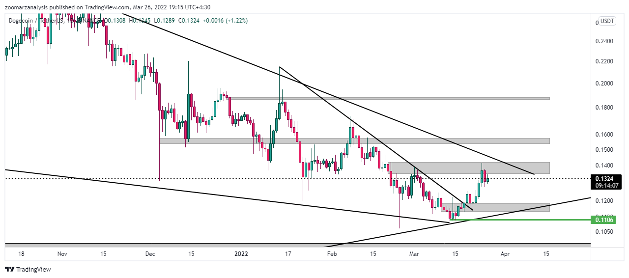 تحلیل دوج کوین DOGE امروز 6 فروردین 1401 بازه زمانی روزانه