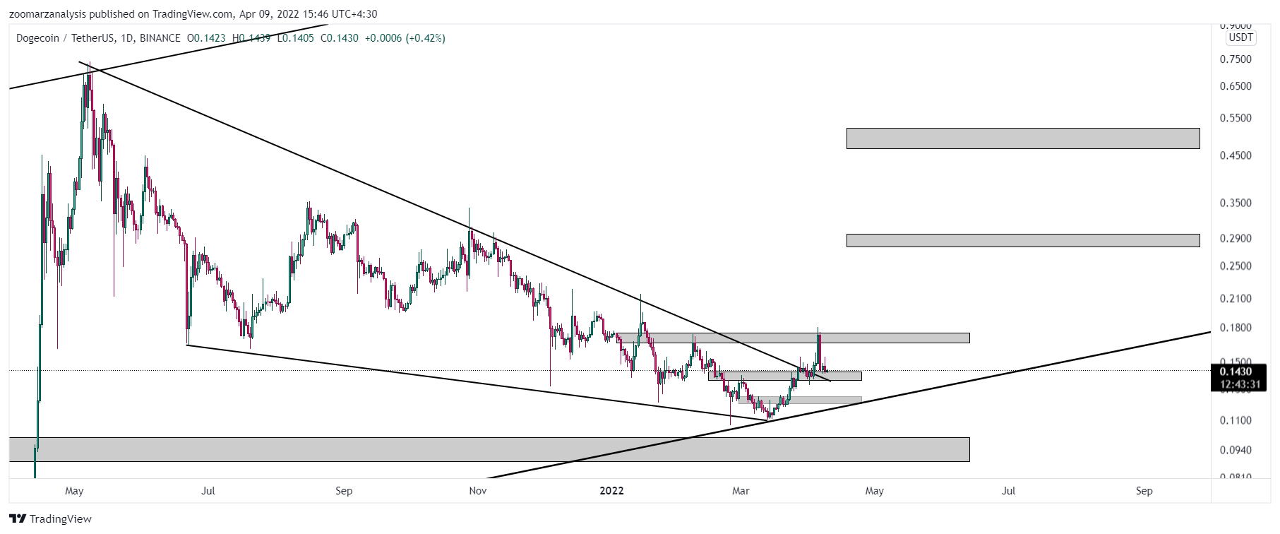 تحلیل دوج کوین DOGE امروز 20 فروردین 1401 بازه زمانی روزانه