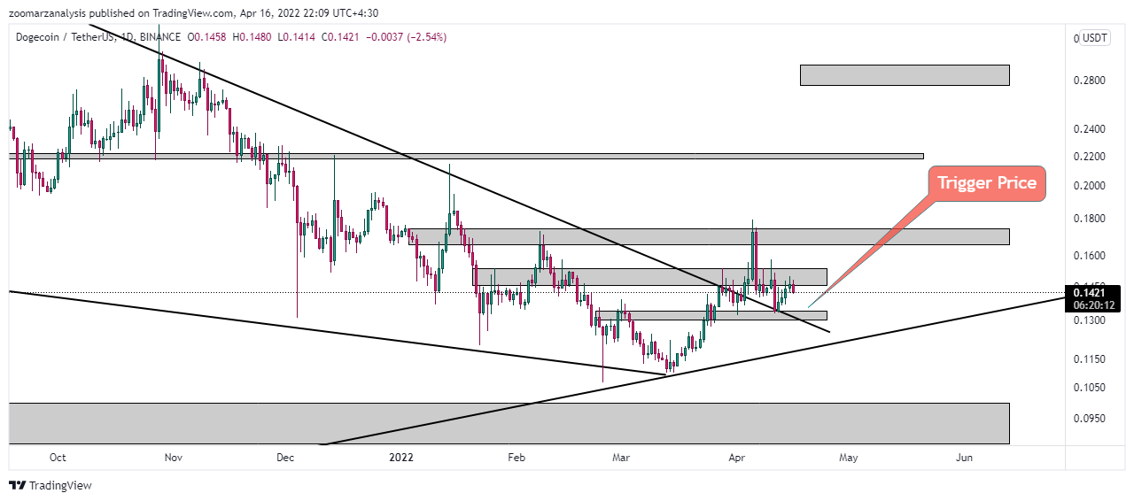 تحلیل دوج کوین DOGE امروز 27 فروردین 1401 بازه زمانی روزانه