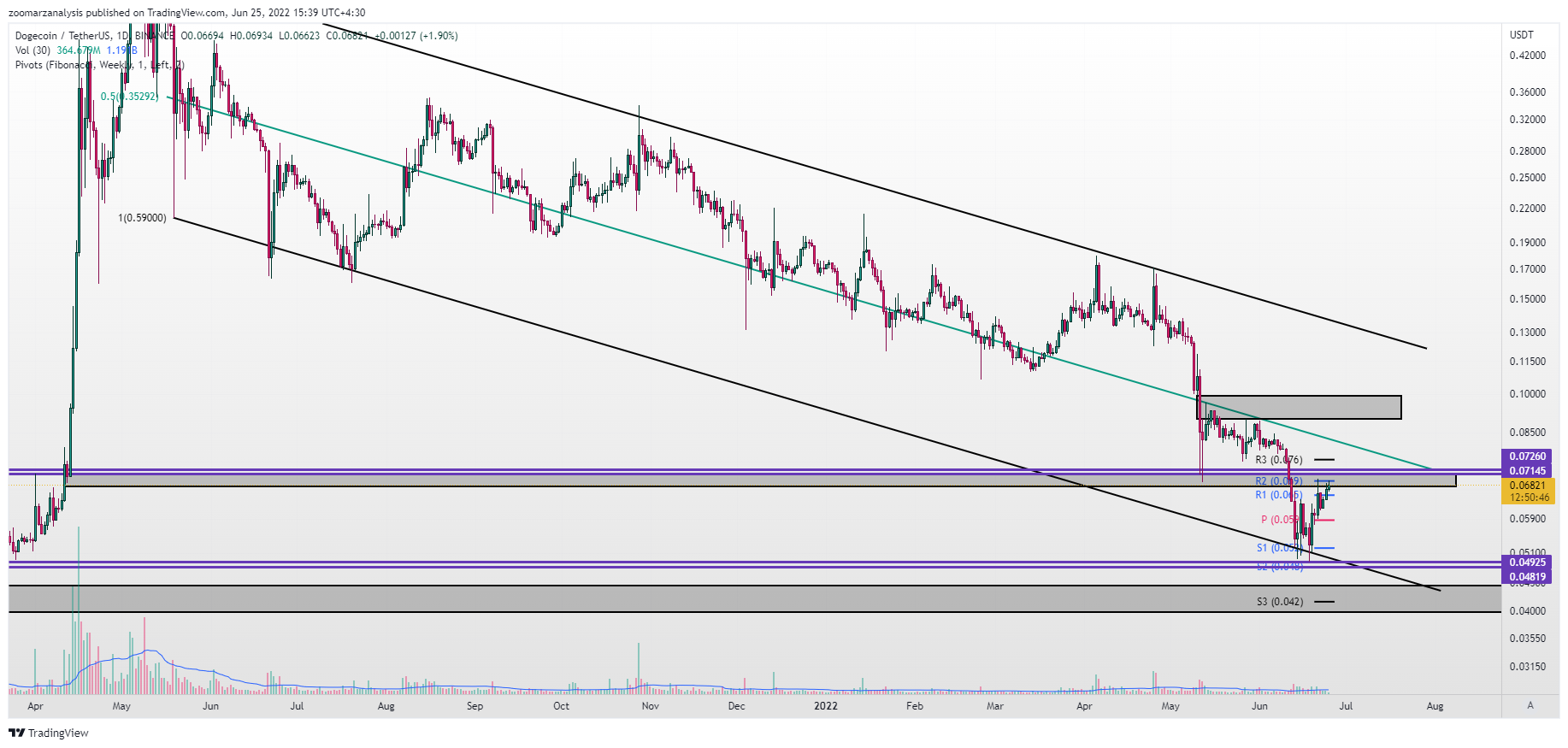 تحلیل دوج کوین DOGE امروز 4 تیر 1401 بازه زمانی روزانه