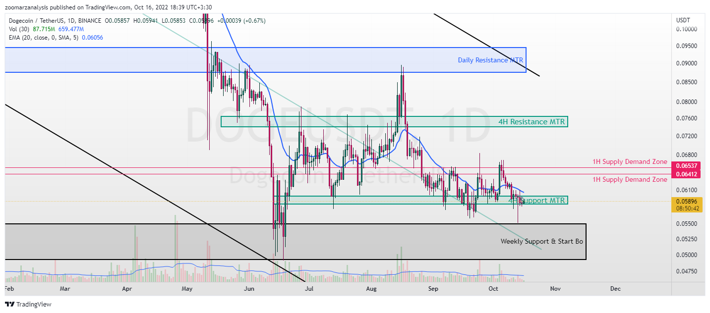 تحلیل دوج کوین DOGECOIN امروز 24 مهر 1401 بازه زمانی روزانه