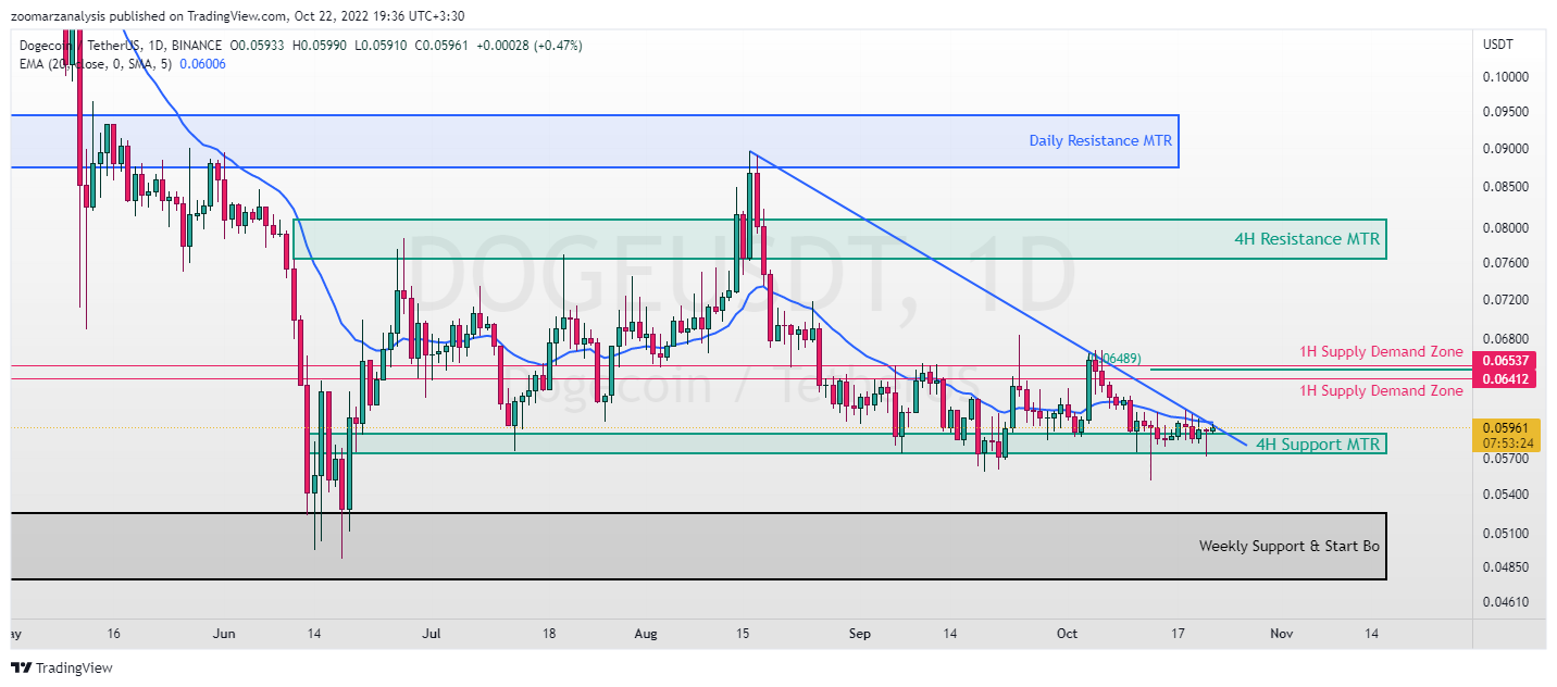 تحلیل دوج کوین DOGECOIN امروز 30 مهر 1401 بازه زمانی روزانه