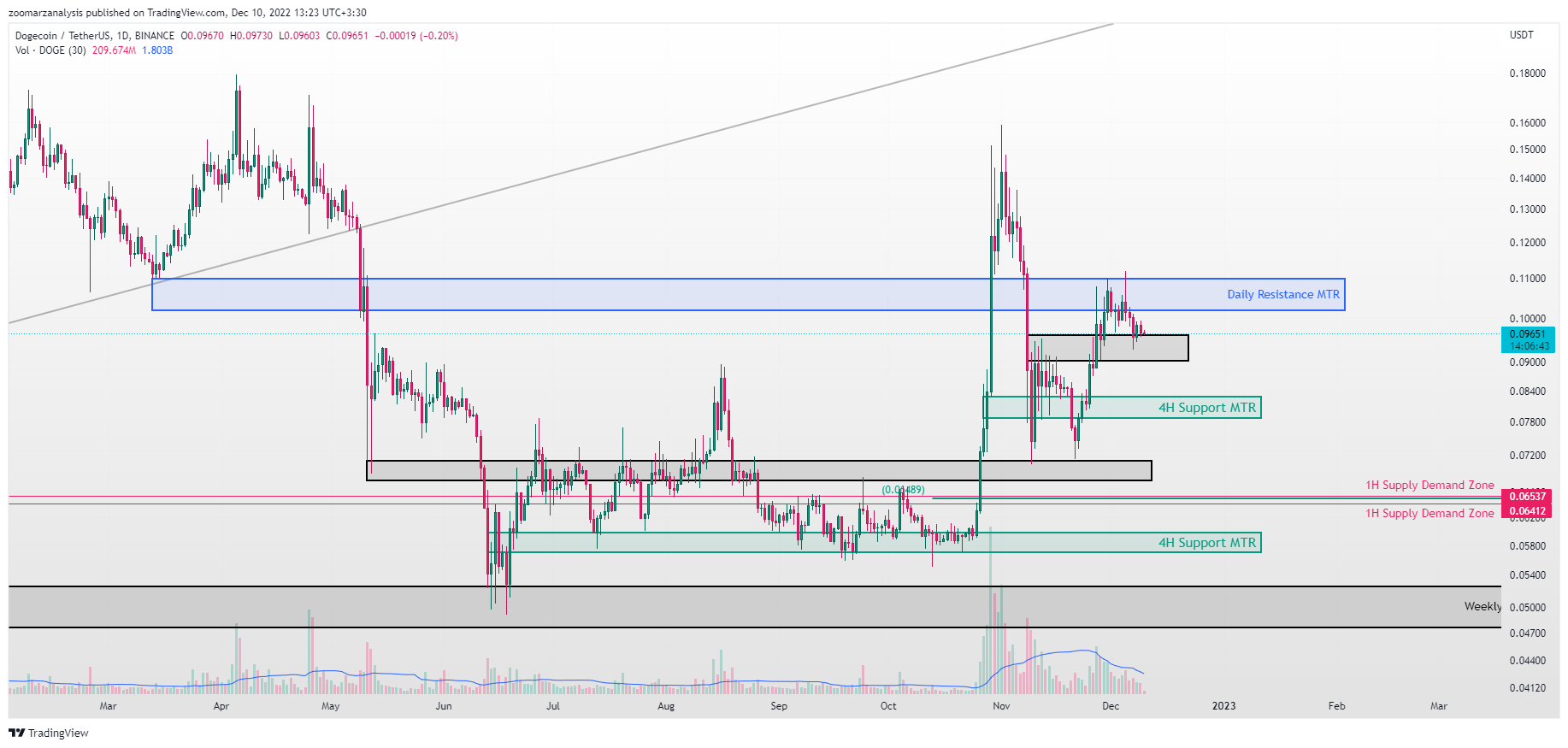 تحلیل دوج کوین DOGECOIN امروز 19 آذر 1401 بازه زمانی روزانه
