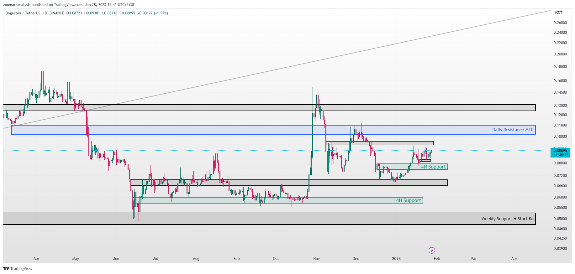 تحلیل دوج کوین DOGECOIN امروز 8 بهمن 1401 بازه زمانی روزانه