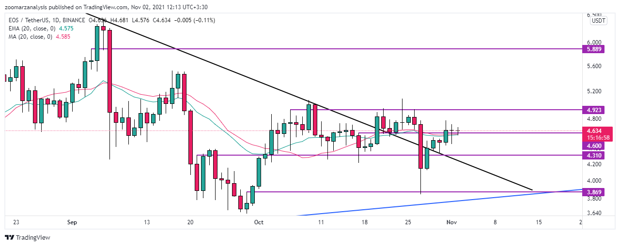 تحلیل ایاس EOS امروز 11 آبان 1400 روزانه