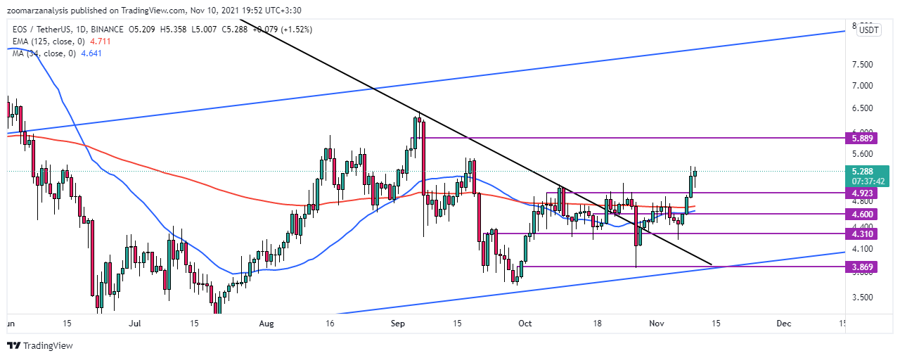 تحلیل تکنیکال ارز EOS امروز 18 آبان 1400 بازه زمانی روزانه