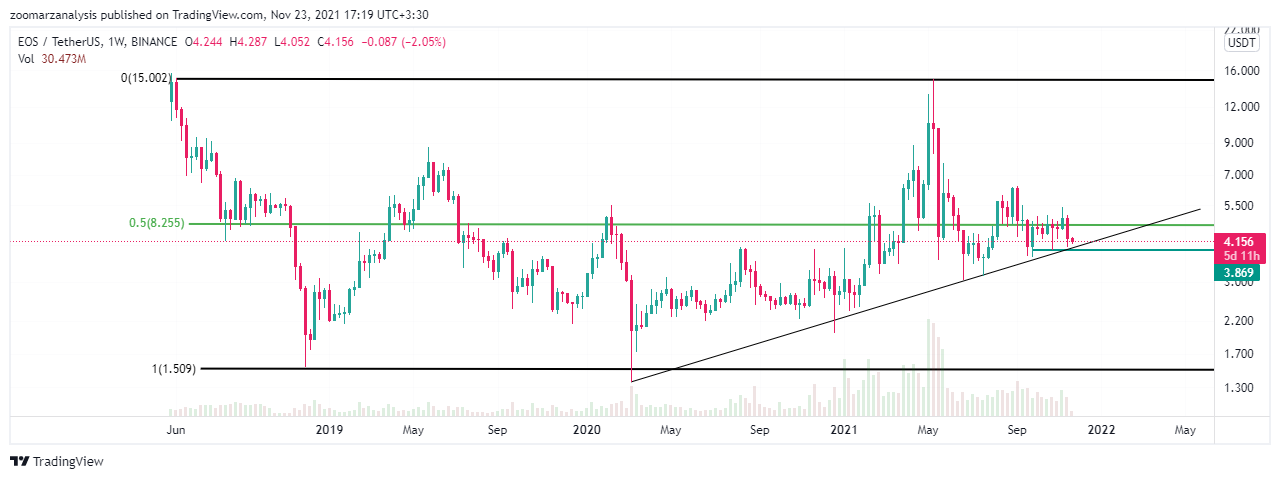 تحلیل ایاس EOS امروز 2 آذر 1400 بازه زمانی هفتگی
