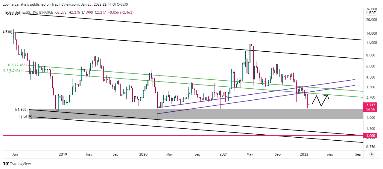 تحلیل ایاس EOS امروز 5 بهمن 1400 بازه زمانی هفتگی