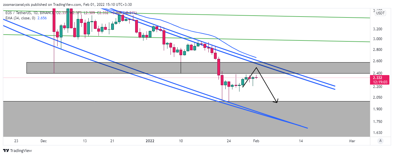 تحلیل ایاس EOS امروز 12 بهمن 1400 بازه زمانی روزانه