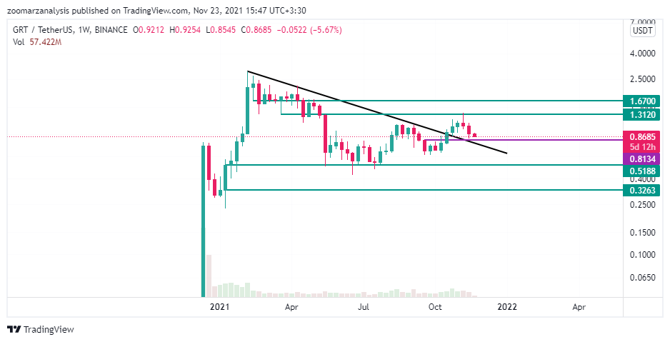 تحلیل گراف GRT امروز 2 آذر 1400