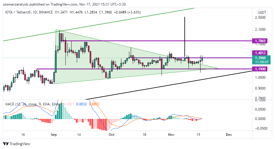 تحلیل آیوتا IOTA امروز 26 آبان 1400 بازه زمانی روزانه