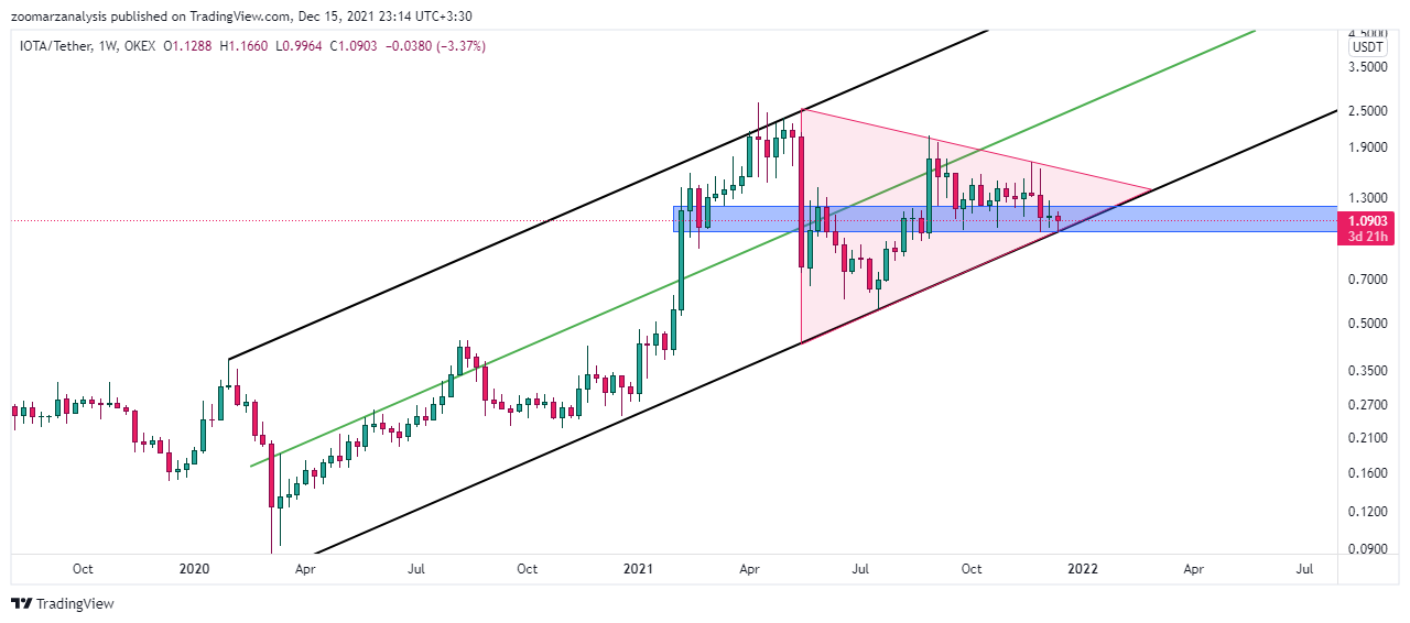 تحلیل آیوتا IOTA امروز 24 آذر 1400 بازه زمانی هفتگی